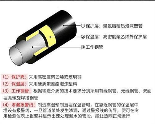 安阳聚氨酯蒸汽保温管产品保温结构