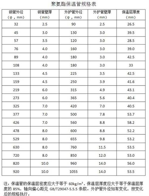 安阳热力聚氨酯保温管产品规格尺寸
